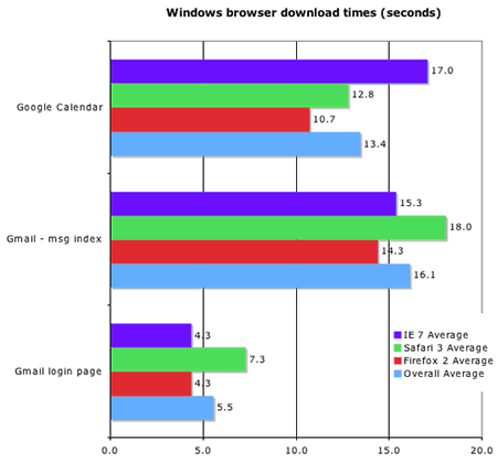 Compracion entre browsers