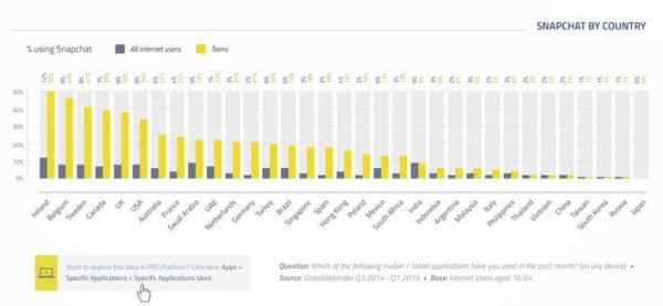 Uso de Snapchat por país
